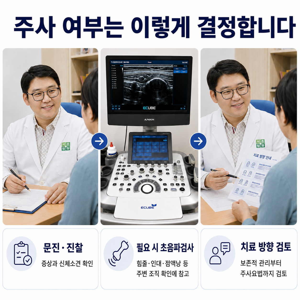 주사 여부 결정 과정 - 문진·진찰, 필요 시 초음파검사, 치료 방향 검토